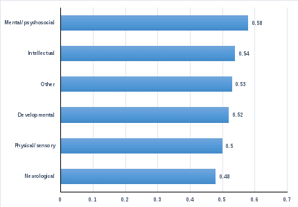 bar chart showing atet by disability type of the impact of the ndis on satisfaction that supports are reasonable and necessary by carers of ndis participants aged 0 to 15 years. developmental/congenital 0.58 intellectual 0.54 physical/sensory 0.53 other disability 0.52 neurological/abi 0.5 mental/psychosocial 0.48 