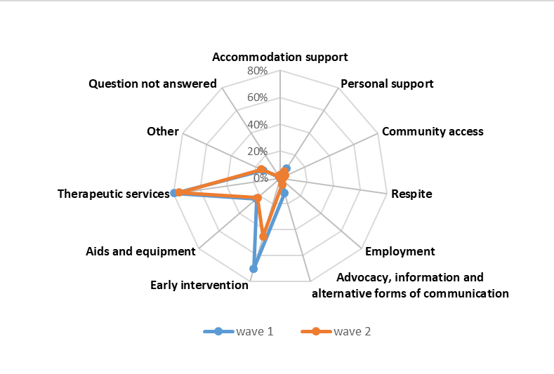 chart showing wave 1 and wave 2 results of the types of supports provided by self-employed providers. accommodation support : wave 1 2%, wave 2 2% personal support : wave 1 9%, wave 2 6% community access : wave 1 3%, wave 2 4% respite : wave 1 1%, wave 2 2% employment : wave 1 1%, wave 2 2% advocacy, information and alternative : wave 1 11%, wave 2 5% early intervention : wave 1 70%, wave 2 45% aids and equipment : wave 1 24%, wave 2 22% therapeutic services : wave 1 79%, wave 2 76% other : wave 1 14%, wave 2 16% question not answered : wave 1 0%, wave 2 2% 