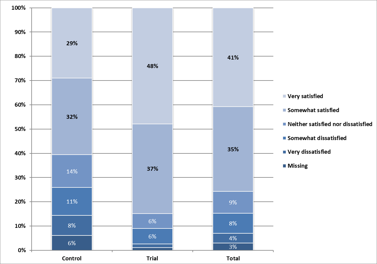 three column chart showing results in percentages of comparison and trial measurements on a 1-5 scale of carer satisfaction with quality of current supports; the third column presents the percentage totals. very satisfied, comparison 29%, trial 48%, very satisfied total 41% satisfied, comparison 32%, trial 37%, satisfied total 35% neither satisfied nor dissatisfied, comparison 14%, trial 6%, neither satisfied nor dissatisfied total 9% dissatisfied, comparison 11%, trial 6%, dissatisfied total 8% very dissatisfied, comparison 8%, trial 2%, very dissatisfied total 4% missing, comparison 6%, trial 1%, missing total 3% 
