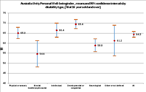 chart showing the mean pwi for ndis participants in wave 2 by disability type. physical or sensory mean 65 within a ci of 95% between 62.2 and 67.8 mental health/psychosocial mean 54.6 within a ci of 95% between 48 and 61.2 intellectual mean 66.4 within a ci of 95% between 62.9 and 69.9 developmental or congenital mean 69.4 within a ci of 95% between 67.1 and 71.7 neurological mean 58.8 within a ci of 95% between 55.6 and 62 other – not defined mean 61.2 within a ci of 95% between 53.6 and 68.8 all mean 64.3 within a ci of 95% between 62.9 and 65.7