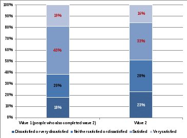 two column chart showing wave 1 and 2 results in percentages of satisfaction that supports are reasonable and necessary. very satisfied wave 1 19%, wave 2 16% satisfied wave 1 43%, wave 2 33% neither satisfied or dissatisfied wave 1 20%, wave 2 28% dissatisfied or very dissatisfied wave 1 18%, wave 2 23%