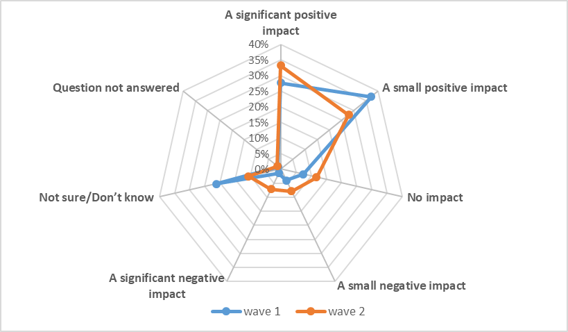 chart showing results of general impact reported by self-employed providers in wave 1 and wave 2. a significant positive impact : wave 1 28%, wave 2 33% a small positive impact : wave 1 37%, wave 2 28% no impact : wave 1 7%, wave 2 12% a small negative impact : wave 1 4%, wave 2 8% a significant negative impact : wave 1 2%, wave 2 7% not sure/dont know : wave 1 21%, wave 2 11% question not answered : wave 1 1%, wave 2 2%