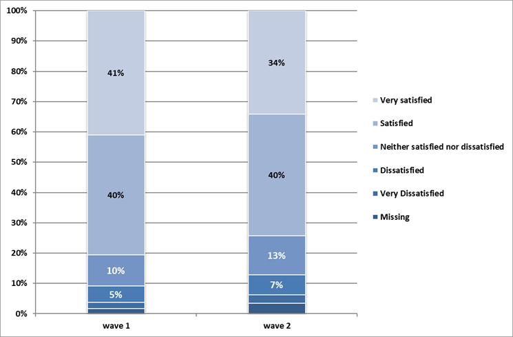 two column chart showing results in percentages of wave 1 and wave 2 trial measurements of satisfaction on a 1-5 scale. very satisfied wave 1 41%, wave 2 34% satisfied wave 1 40%, wave 2 40% neither satisfied nor dissatisfied wave 1 10%, wave 2 13% dissatisfied wave 1 5%, wave 2 7% very dissatisfied wave 1 2%, wave 2 3% missing wave 1 2%, wave 2 4% 