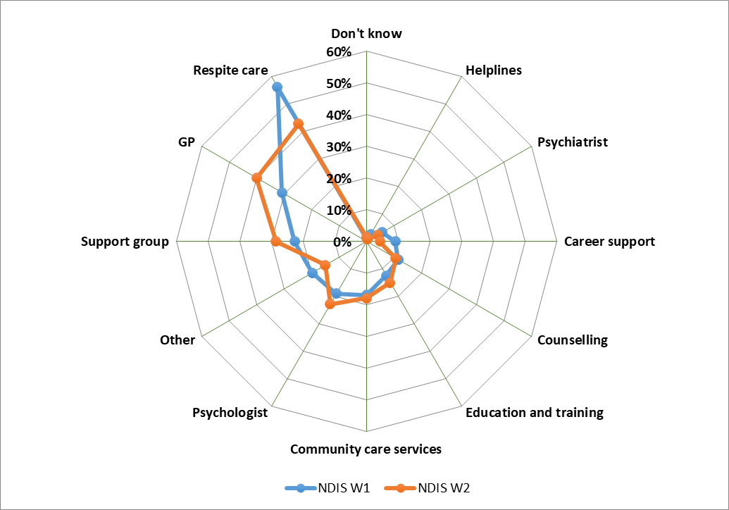 comparison of types of services used by carers in wave 1 and wave 2. helplines: wave 1 3%, wave 2 1% psychiatrist: wave 1 6%, wave 2 4% career support: wave 1 9%, wave 2 4% counselling: wave 1 12%, wave 2 11% education and training: wave 1 12%, wave 2 15% community and care services: wave 1 17%, wave 2 18% psychologist: wave 1 19%, wave 2 23% other: wave 1 20%, wave 2 15% support group: wave 1 23%, wave 2 29% gp: wave 1 31%, wave 2 40% respite care: wave 1 56%, wave 2 43% don\'t know: wave 1 1%, wave 2 1%