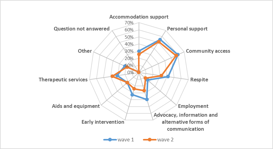 chart showing wave 1 and wave 2 results of the types of supports provided by disability support providers. accommodation support: wave 1 30%, wave 2 26% personal support: wave 1 55%, wave 2 51% community access: wave 1 60.1%, wave 2 57% respite: wave 1 41.2%, wave 2 32% employment: wave 1 16.1%, wave 2 12% advocacy, information and alternative forms of communication: wave 1 39.6%, wave 2 27% early intervention: wave 1 32.6%, wave 2 24% aids and equipment: wave 1 21.8%, wave 2 22% therapeutic services: wave 1 31% wave 2 38% other: wave 1 22% wave 2 18% question not answered : wave 1 1% wave 2 0% 