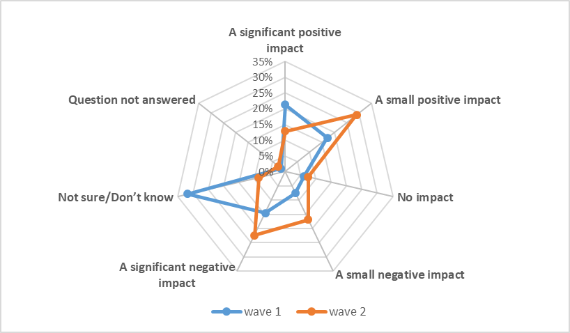 chart showing results of general impact reported by disability support providers in wave 1 and wave 2. a significant positive impact : wave 1 21%, wave 2 13% a small positive impact : wave 1 17%, wave 2 29% no impact : wave 1 6%, wave 2 8% a small negative impact : wave 1 8%, wave 2 17% a significant negative impact : wave 1 15%, wave 2 22% not sure/dont know : wave 1 32%, wave 2 9% question not answered : wave 1 2%, wave 2 3% 