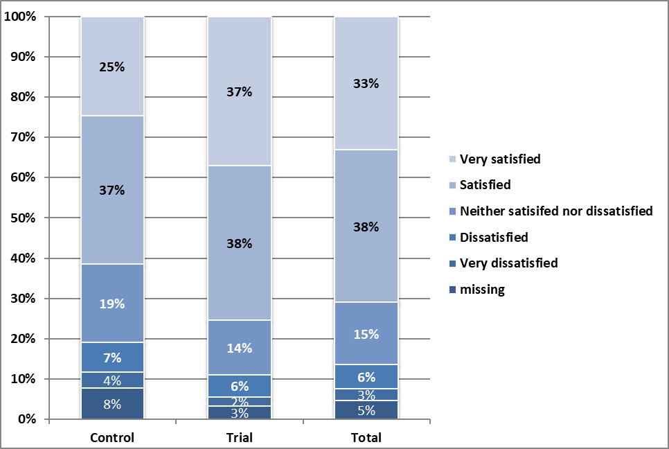 three column chart showing results in percentages of comparison and trial measurements on a 1-5 scale of satisfaction with quality of supports; the third column presents the percentage totals. very satisfied : comparison 25%, trial 37%, very satisfied total 33% satisfied : comparison 37%, trial 38%, satisfied total 38% neither satisfied nor dissatisfied : comparison 19%, trial 14%, neither satisfied nor dissatisfied total 15% dissatisfied : comparison 7%, trial 6%, dissatisfied total 6% very dissatisfied : comparison 4%, trial 2%, very dissatisfied total 3% missing : comparison 8%, trial 3%, missing total 5% 