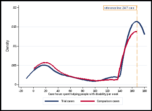 chart with two distribution curves of hours spent per week providing care by carers in the trial group and by carers in the comparison group.