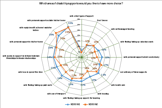 chart showing results in percentages where ndis participants want more choice on disability supports. other types of support wave 1 6%, wave 2 4% dont know wave 1 12%, wave 2 12% self-managed funding wave 1 15%, wave 2 15% finding or taking up voluntary work wave 1 16%, wave 2 13% personal support at a place of work or study wave 1 18%, wave 2 13% not with any of these supports wave 1 17%, wave 2 19% healthcare wave 1 21%, wave 2 19% housing wave 1 19%, wave 2 14% finding or taking up opportunities for learning wave 1 22%, wave 2 19% use of transport wave 1 23%, wave 2 21% finding or taking up employment or paid work wave 1 24%, wave 2 19% how free time is spent wave 1 23%, wave 2 19% access to support to initiate or maintain friendships or intimate relationships wave 1 24%, wave 2 23% personal support at home wave 1 24%, wave 2 23% with equipment, modifications at home or assistive technology wave 1 28%, wave 2 31% personal support outside the home wave 1 30%, wave 2 29% 