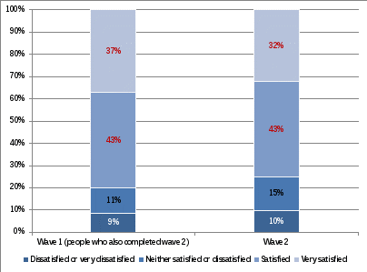 two column chart showing wave 1 and 2 results in percentages of satisfaction that supports are reasonable and necessary. very satisfied wave 1 37%, wave 2 32% satisfied wave 1 43%, wave 2 43% neither satisfied or dissatisfied wave 1 11%, wave 2 15% dissatisfied or very dissatisfied wave 1 9%, wave 2 10% 