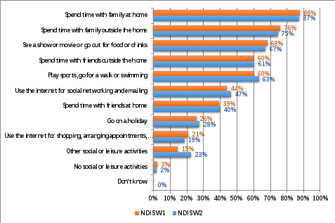 bar chart showing results in percentages from wave 1 and 2 the activities undertaken by ndis participants aged 8 years and over. spend time with family at home wave 1 88%, wave 2 87% spend time with family outside the home wave 1 76%, wave 2 75% see a show or movie or go out for food or drinks wave 1 68%, wave 2 67% spend time with friends outside the home wave 1 60%, wave 2 61% play sports, go for a walk or swimming wave 1 60%, wave 2 63% use the internet for social networking and emailing wave 1 44%, wave 2 47% spend time with friends at home wave 1 39%, wave 2 40% go on a holiday wave 1 26%, wave 2 28% use the internet for shopping, arranging appointments, booking meetings wave 1 21%, wave 2 19% other social or leisure activities wave 1 15%, wave 2 23% no social or leisure activities wave 1 3%, wave 2 2% don\'t know wave 1 0%, wave 2 0% 