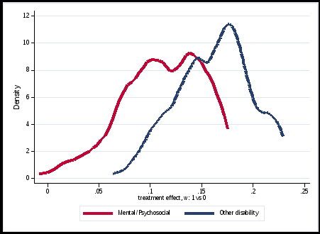 chart with two distribution curves showing estimated atet on the amount of say over supports; by ndis participants with a mental health or psychosocial disability and by ndis participants with other disability types.