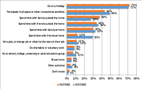 bar chart showing wave 1 and wave 2 results in percentages, the activities that carers of ndis participants would like to do. go on a holiday, wave 1 72% wave 2 71%, participate in physical or other recreational activities, wave 1 44% wave 2 49%, spend time with family outside the home, wave 1 38% wave 2 28%, spend time with friends outside the home, wave 1 34% wave 2 36%, spend time with family at home, wave 1 30% wave 2 33%, spend time with friends at home, wave 1 12% wave 2 30%, get a job, or change job or what he/she does in their job , wave 1 11% wave 2 13%, do charitable work or voluntary work, wave 1 9% wave 2 9%, go to school, college, university or adult education group, wave 1 7% wave 2 11%, move house, wave 1 5% wave 2 5%, other activities, wave 1 4% wave 2 6%, don\'t know, wave 1 3% wave 2 1%, 