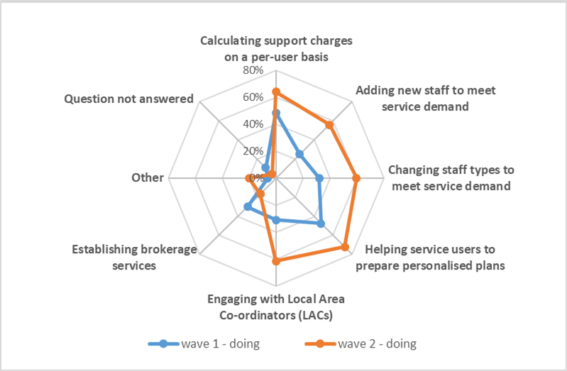 chart showing results of types of organisational responses to the rollout of the ndis in wave 1 and wave 2.