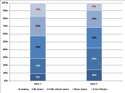 two column chart showing results in percentages on the amount of choice about where supports are obtained by the comparison group in wave 1 and wave 2. a lot of choice wave 1 17%, wave 2 9% some choice wave 1 25%, wave 2 22% little choice/ varies wave 1 29%, wave 2 26% no choice wave 1 19%, wave 2 28% missing wave 1 9%, wave 2 14% 