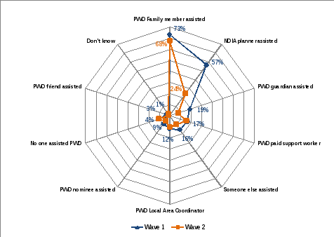 chart showing wave 1 and wave 2 results of the types of people who assisted in making decisions on support arrangements in the plan. family member: wave 1 73%, wave 2 68% ndia planner: wave 1 57%, wave 2 24% guardian : wave 1 19%, wave 2 8% paid support worker: wave 1 17%, wave 2 16% someone else: wave 1 16%, wave 2 10% local area coordinator : wave 1 12%, wave 2 10% nominee: wave 1 9%, wave 2 6% no one: wave 1 4%, wave 2 10% friend: wave 1 3%, wave 2 1% dont know: wave 1 1%, wave 2 2% 