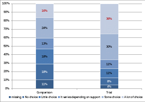 two column chart showing wave 1 results in percentages on the amount of choice about where supports are obtained by comparison and trial group. a lot of choice comparison 16%, trial 36% some choice comparison 24%, trial 30% it varies depending on support comparison 13%, trial 11% little choice comparison 18%, trial 11% no choice comparison 18%, trial 8% missing comparison 11%, trial 4% 