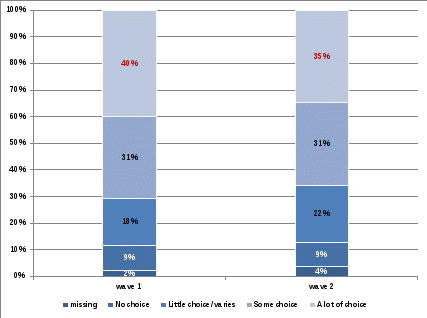 two column chart showing results in percentages on the amount of choice about where supports are obtained by the trial group in wave 1 and wave 2. a lot of choice wave 1 40%, wave 2 35% some choice wave 1 31%, wave 2 31% little choice/varies depending on supports wave 1 18%, wave 2 22% no choice wave 1 9%, wave 2 9% missing wave 1 2%, wave 2 4% 