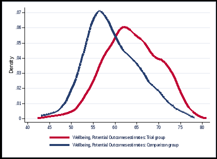 chart with two distribution curves showing the difference in wellbeing measures between the trial and the comparison group.