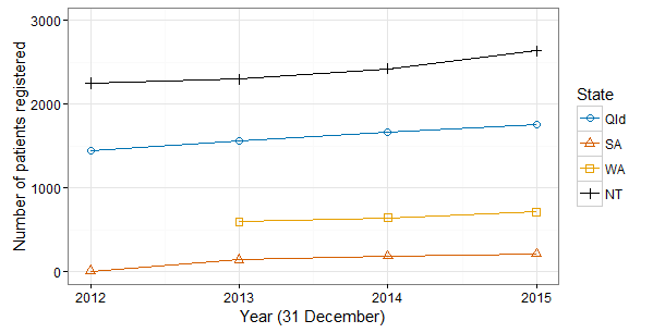 figure 3 shows the number of patients that appear on the jurisdictional registers for the period between 2012 – 2015 by jurisdiction involved in the rheumatic fever strategy it shows a similar rate of increase across all jurisdictions between 2012 – 2014. 2014 -15 shows a steeper increase in patients registered in the nt than any other jurisdiction. the graph also shows that the nt have the overall highest number of individuals registered, followed by qld. then wa and sa. 