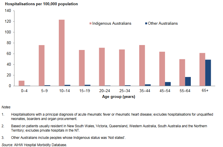 figure 1 is sourced from the aihw hospital morbidity database and depicts the hospitalisation rate per 100,000 people in the australian population as a result of acute rheumatic fever and/or rheumatic heart disease, categorised by age groupings. the 0-4 year age group shows hospitalisations the indigenous population at a rate of approximately 10 individuals per 100,000. in the non indigenous population the rate is near 0. the 5-9 year age group shows hospitalisations the indigenous population at a rate of approximately 75 individuals per 100,000. in the non indigenous population the rate is approx. 1 per 100,000. the 10-14 year age group shows hospitalisations the indigenous population at a rate of approximately 120 individuals per 100,000. in the non indigenous population the rate is approx. 2 per 100,000. the 15-19 year age group shows an indigenous hospitalisation rate of approx. 65 individuals per 100,000. in the non indigenous population the rate is approx. 2.5 per 100,000. the 20-24 year age group shows an indigenous hospitalisation rate of approx. 70 individuals per 100,000. in the non indigenous population the rate is approx. 3 per 100,000. the 25-34 year age group shows an indigenous hospitalisation rate of approx. 65 individuals per 100,000. in the non indigenous population the rate is approx. 3.5 per 100,000. the 35-44 year age group shows an indigenous hospitalisation rate of approx. 75 individuals per 100,000. in the non indigenous population the rate is approx. 4.5 per 100,000. the 45-54 year age group shows an indigenous hospitalisation rate of approx. 65 individuals per 100,000. in the non indigenous population the rate is approx. 7.5 per 100,000. the 55-64 year age group shows an indigenous hospitalisation rate of approx. 40 individuals per 100,000. in the non indigenous population the rate is approx. 18 per 100,000. finally the 65+ year age group shows an indigenous hospitalisation rate of approx. 60 individuals per 100,000. in the non indigenous population the rate is approx. 50 per 100,000. 