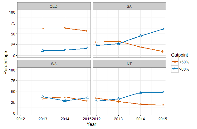 figure 4 is split into 4 segments, displaying each participating state individually. the figure shows the percentage of patients that re receiving 80%or more of their scheduled bpg injections in the 12 month period, as well as those patients than are receiving less than 50% of their bpg injections in the 12 month period the figure shows that qld, have the highest rate of patients receiving less than 50% of their bpg injections. steady at 60% between 2013 and 2014, this number stated to improve in 2015 dropping to approximately 55%. the percentage of patients receiving 80% or more of their injections again remained steady between 2013 and 2014 at approximately 17% or registrants, rising slightly to 2015 reaching 20% wa, registrants receiving lese than 50%of their injections from approx. 27% in 2013 to above 30% in 2014 before falling down to approx. 26 % in 2015. their rate of registrants achieving>80% of scheduled injections fell from around 30% in 2013 to approx. 27% in 2014, before rising again to 30% in 2015. SA saw the rate of those receiving less than 50% of their scheduled injections fall dramatically between 2013 -2015 from approx. 28% down to 15%. Conversely, the saw an equally sharp rise in those registrants achieving 80% of their BPG injections or more from 25% in 2013to nearly 60% in 2015. Finally the northern territory showed steady decline in patient receiving less than 50%of their scheduled BPG injections 30% in 2012 down to 23% in 2014 to approx. 19% in 2015. In patients receiving 80% of their injections or more, NTs number rose from 26% in 2012 to approve 48% in 2014 where it remained steady in 2015. 