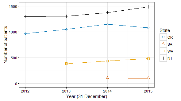 figure 5- total number of patients on the register who are scheduled to receive intramuscular bpg in each jurisdiction. nt have the most patients climbing steadily form approx. 1300 to 1500 from 2012 to 2015. qld. numbers grew from approx. 950 in 2012 to 1150 in 2014 before dropping bac tojust under 1100 in 2015. wa saw a steady rise from 400in 2013 to just under 500 in 2015. sa remained stable with approximately 100 patients registered receiving injections between 2014 and 2015. 