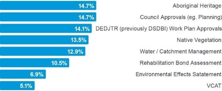 graph shows the eight issues nominated by industry as limited the expansion of existing work authorities. they are, in order of most reported issues, firstly aboriginal heritage, then council approvals, the dedjtr work plan approvals, then native vegetation, then water / catchment management, then rehabilitation bond assessment. then environmental effects statement, and finally vcat.