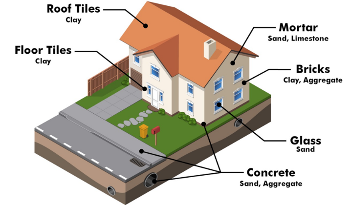 image showing where extractive resourcs are used in a standard house. floor and roof tiles include clay, bricks include clay and aggregate, mortar includes sand and limestone, glass includes sand, and concrete includes sand and aggregate.