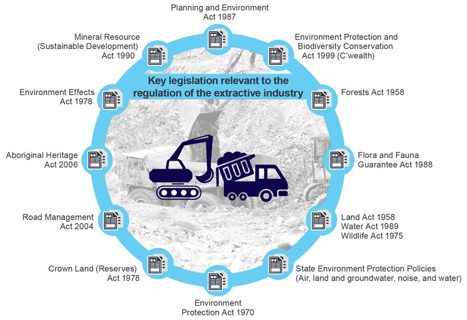 image shows the key legislation relevent to the regulation of the extractives industry. paramound is the mineral resource (sustainable development) act 1990.