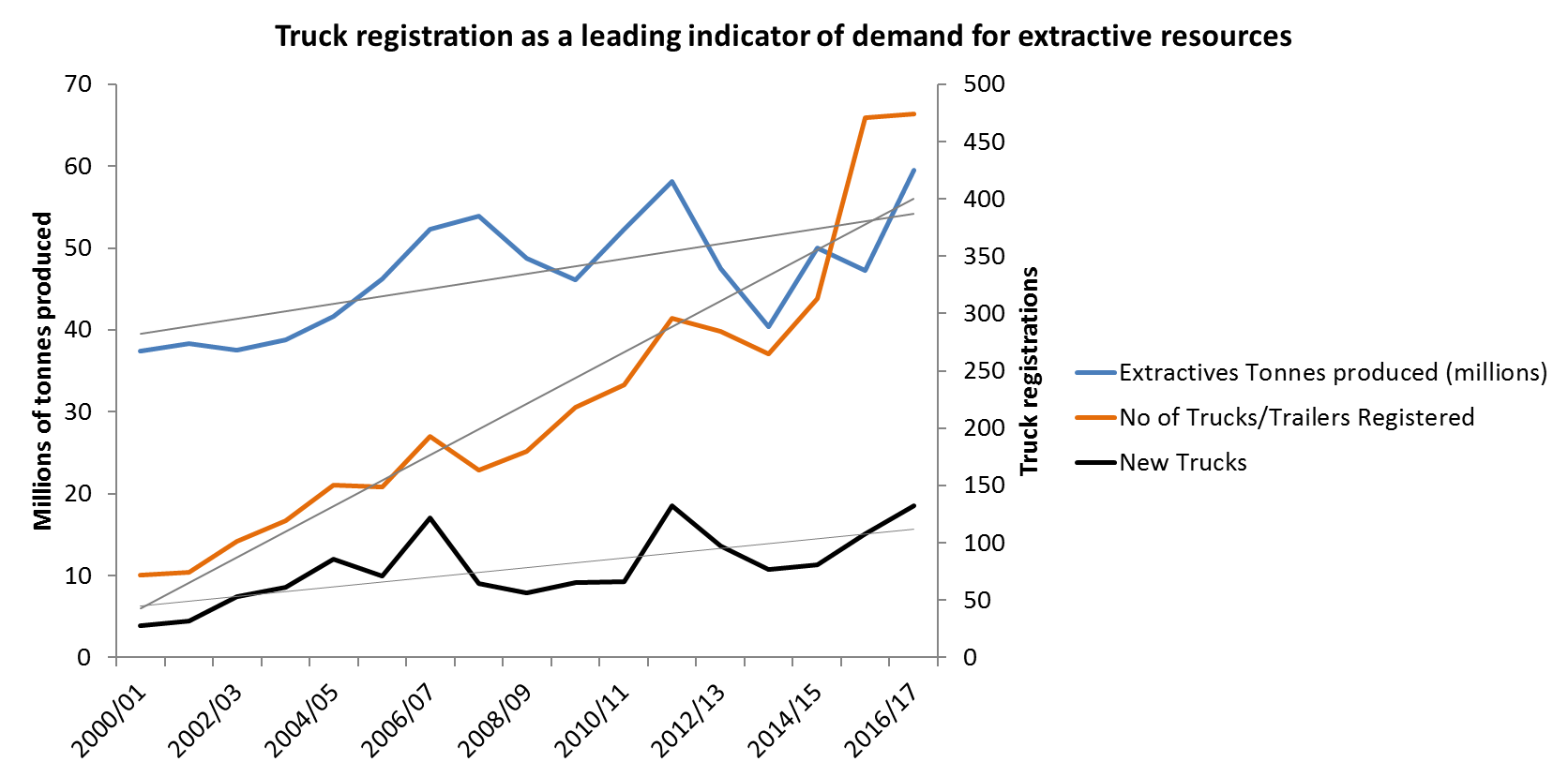 graph shows truck registration as a leading indicator of demand for extractive resources. it shows a historical correlatio between the number of trucks or trailers regisreed and the volume of extractives produced, which lags slightly behind truk registrations. in 2016/17 the number of truck and trailer registrations spiked to higher than ever before. 