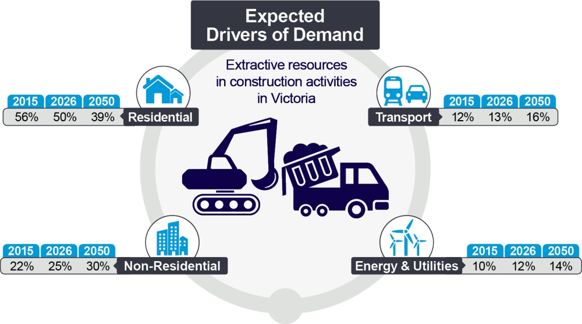 image shows expected drivers of demand for extractives across the sectors of residential, non-residential, transport and energy and utilities. residential demand drops from 56% in 2015 to 39% in 2050. tranport increases from 12% in 2015 to 16% in 2050. non-residential increases from 22% in 2015 to 30% in 2050. and energy and utilities increases from 10% in 2015 to 14% in 2050. 