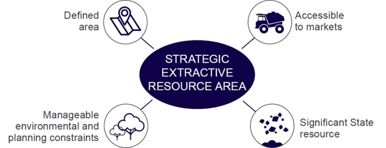 this image shows the four components of a strategy extractive resource area. they are: 1. defined area, 2. accessible to markets, 3. manageable environmental and planning constraints, and 4. significant state resource.