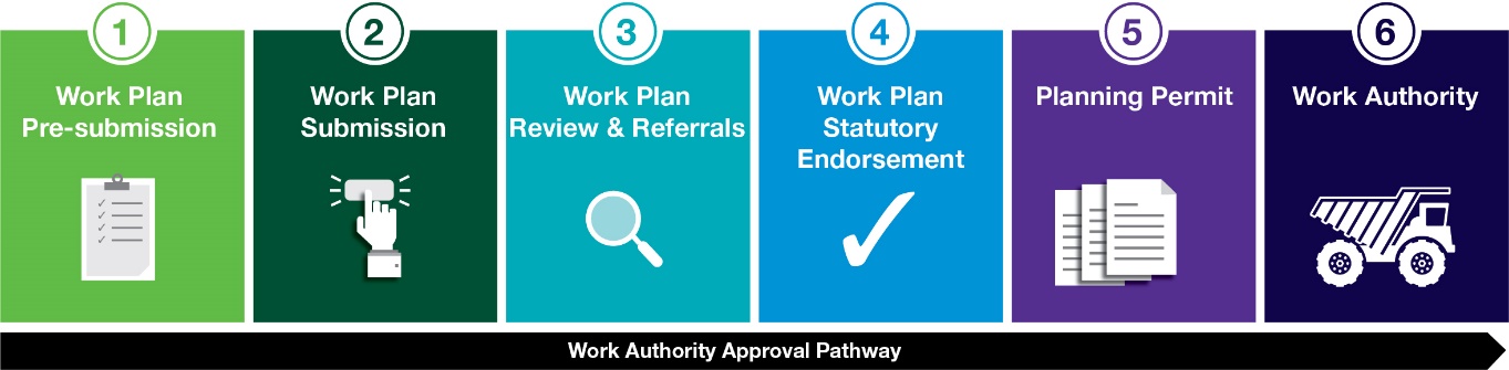 image shows the six stages for processing of simply quarry applications. 1 - work plan pre-submission. 2 is work plan submission. 3 is work plan review and referrals. 4 is work plan statutory endorsement. 5 is planning permit. and 6 is work authority. 