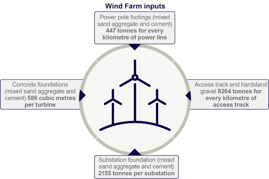 image shows wind farm inputs. power pole footings (mixed sand aggretate and cement) use 447 tonnes for every km of power line. concrete foundations (mixed sand aggregate and cement) use 586 cubic metres per turbine. substation foundation (mixed sand aggregate and cement) uses 2155 tonnes per substation. and access track and hardstand gravel use 8264 tonnes for each km of access track. 