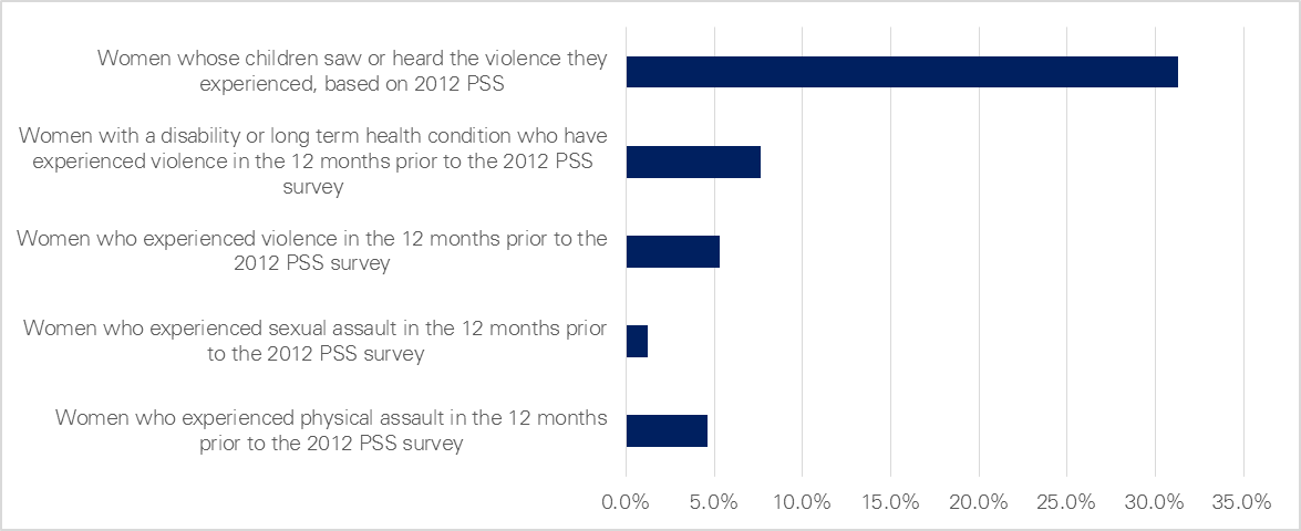 figure 3.1 presents a selection of key indicators of prevalence of violence against women and their children. over 30% of women have children who saw or heard the violence they experienced, based on the 2012 pss survey. approximately 8% of women with a disability or long term health condition have experienced violence in the 12 months prior to the 2012 pss survey. slightly over 5% of women have experienced violence in the 12 months prior to the 2012 pss survey. slightly under 5% of women have experienced physical assault in the 12 months prior to the 2012 pss survey. finally, under 3% of women have experienced sexual assault in the 12 months prior to the 2012 pss survey.