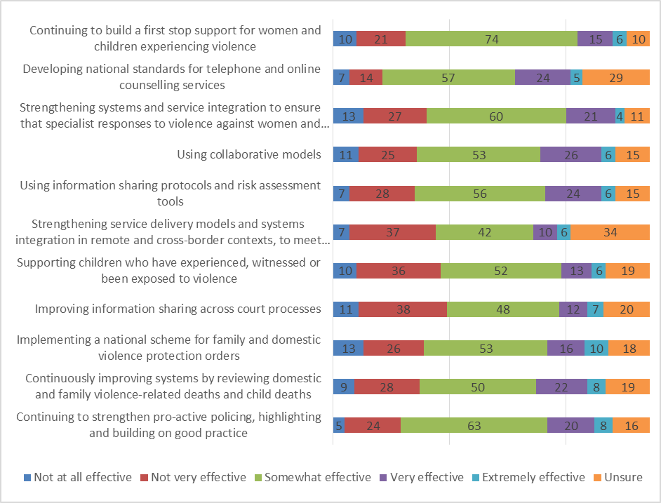effectiveness of action 15 survey results. for more information refer to information above.