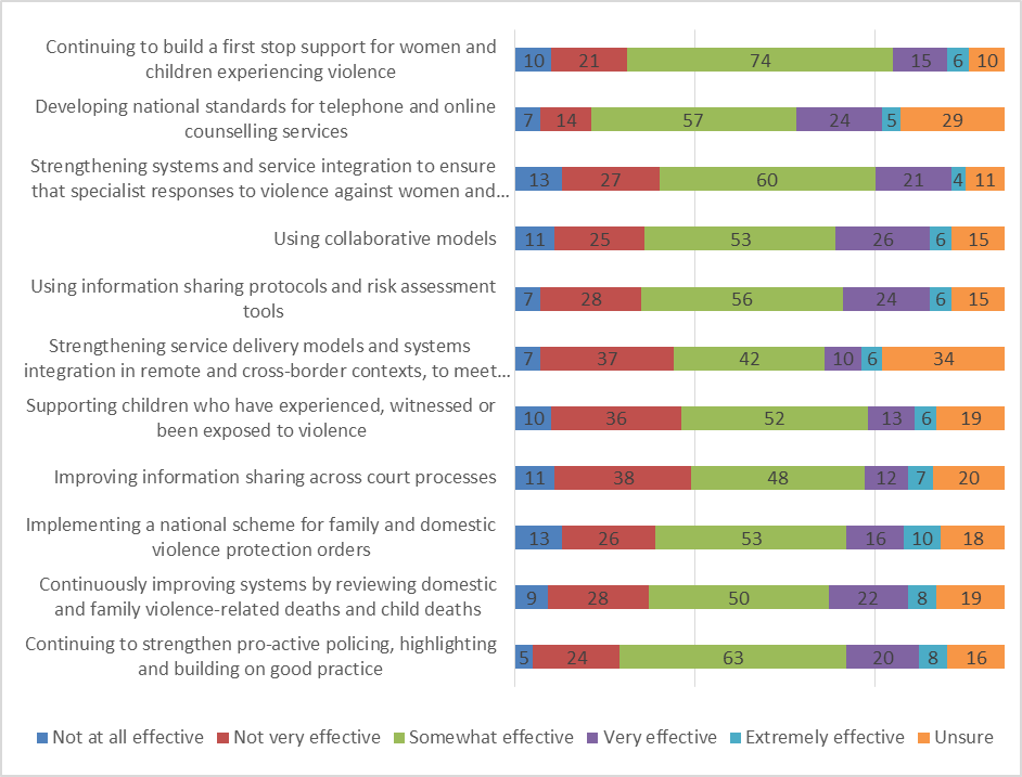 effectiveness of action 14 survey results. refer above for more information.