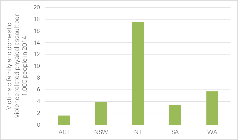 figure 3.3: victims of family and domestic violence related assault in each jurisdiction in 2014. please refer above for further information.