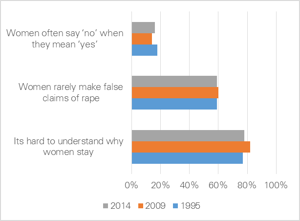 figure 3.11: changes over time in three indicators of attitudes to violence. for further information refer refer to the paragraph above.