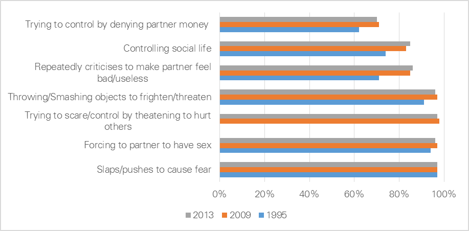 figure 3.9: changes over time in the understanding of certain behaviours as forms of partner violence/violence against women. for further information regarding figure 3.9 please refer to the paragraph above and below.