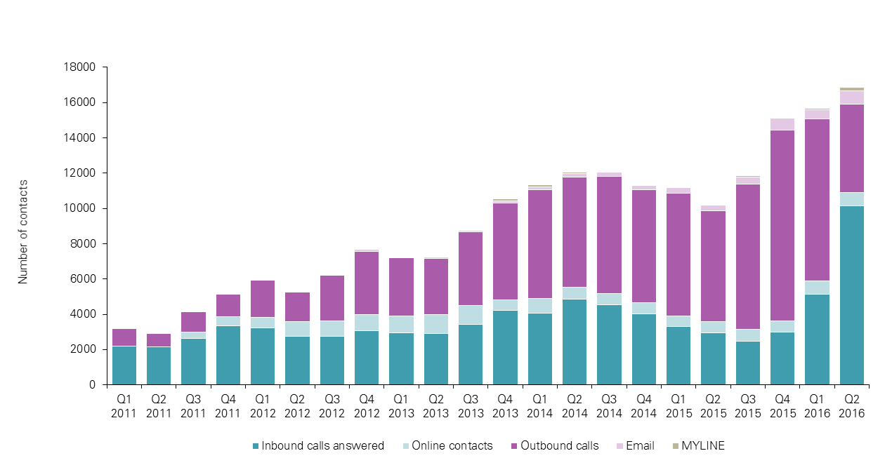 figure 4.5: total contacts handled by 1800respect by quarter 2011-2015. for further information regarding figure 4.5 please refer below.