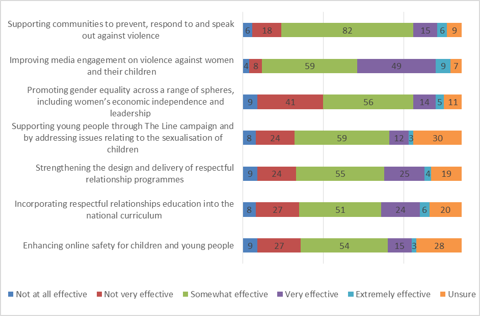 effectiveness of action 2 survey results. refer above for more information.