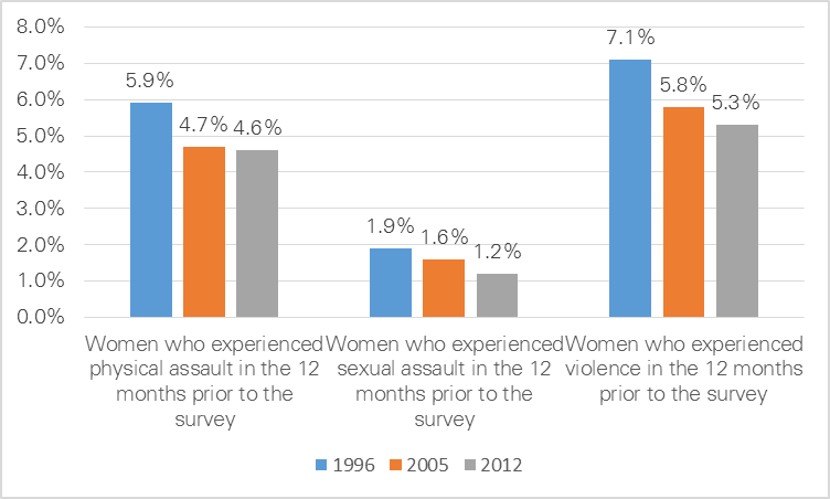 figure 3.6: changes over time in the prevalence of violence against women in the 12 months prior to the pss. for further information refer above.