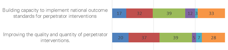 effectiveness of action 23 survey results. for further information refer above.