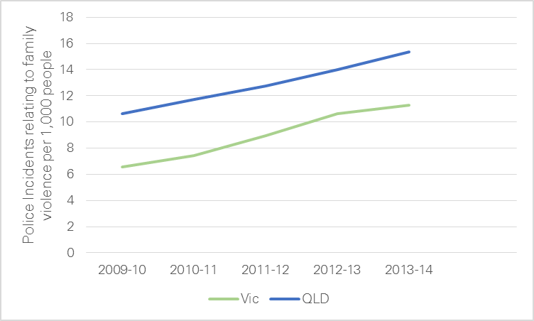 figure 3.8: number of police incidents per 1,000 people for qld, victoria and tas over the period 2009-10 to 2014-15. for further infromation regarding this graph refer to the paragraph above.