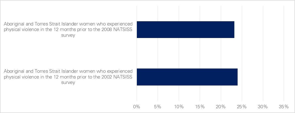 figure 3.2 illustrates the prevalence of violence against aboriginal and torres strait islander women in the 12 months prior to the natsiss. please refer below for further information.