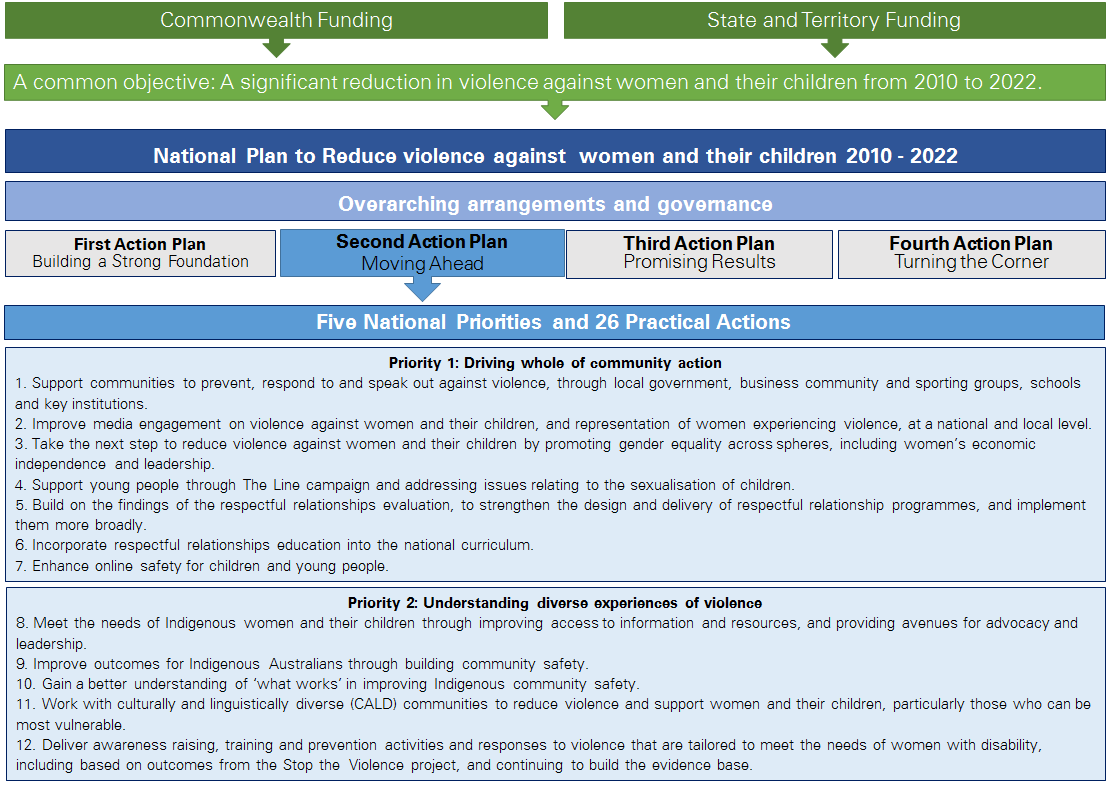 figure 1.2 is an image providing an overview of the second action plan. the second action plan is made up of five national priorites and 26 practical actions. priority 1 is to drive whole of community action, comprised of seven practical actions. priority 2 is to understand the diverse experiences of violence, comprised of five practical actions. priority 3 is to support innovative services and integrated systems, comprised of eight practical actions. priority 4 is to improve perpetrator interventions, comprised of three practical actions. finally, priority 5 is to continue to build the evidence base, comprised of three practical actions. the five priorities feed into six national outcomes. national outcome 1 is for communities to be free from violence. national outcome 2 is for relationships to be respectful. national outcome 3 is for indigenous communities to be strengthened. national outcome 4 is for services to meet the need of women and their children. national outcome 5 is for justice responses to be effective. finally, national outcome 6 is for perpetrators to stop their violence and be held accountable. 