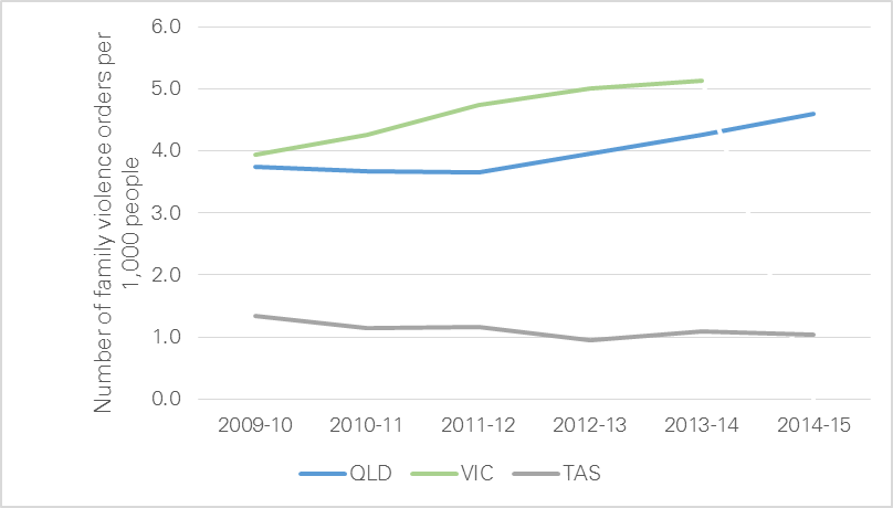 figure 3.7: number of family violence orders per 1,000 people for qld, victoria and tas over the period 2009-10 to 2014-15. for further information refer the above paragraph.