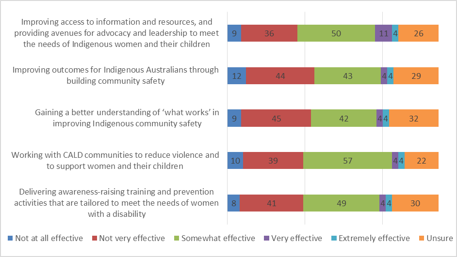 effectiveness of action 8 survey results. for further information refer above.